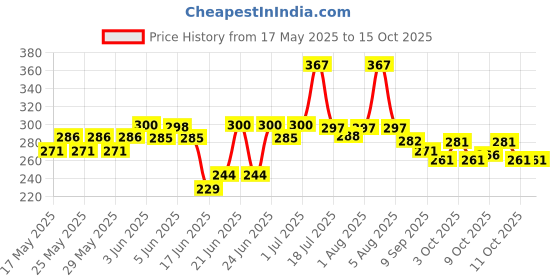 flipkart.com yos trendz Baby Fruit Feeder, Teether, Finger Brush, Bibs & Spoon Feeder Pack of 8- Silicon yos trendz Price History Graph from 17 May 2025 to 14 Oct 2025