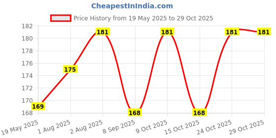 flipkart.com sproutspoon Baby Fruit Feeder with rattle for baby- Silicone sproutspoon Price History Graph from 19 May 2025 to 29 Oct 2025