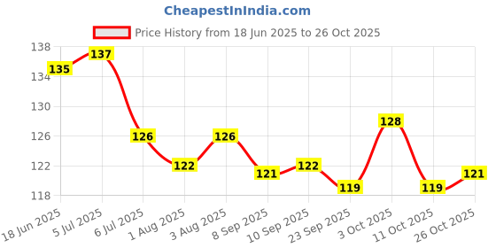 flipkart.com croox Baby fruit Feeder/BPA Free/Food Feeder/Silicone Food Nibbler/ Feeder (Multiple) Teether and Feeder croox Price History Graph from 18 Jun 2025 to 26 Oct 2025