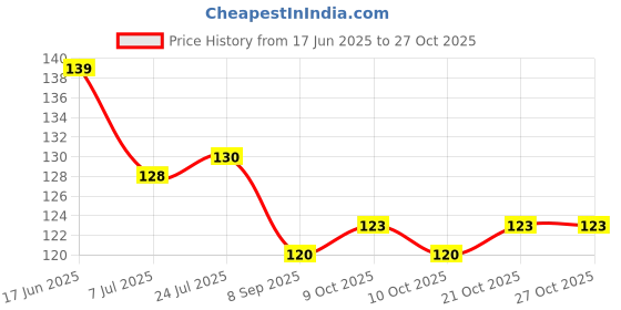 flipkart.com croox Baby fruit Feeder/BPA Free/Food Feeder/Silicone Food Nibbler/ Feeder (Multiple) Teether and Feeder croox Price History Graph from 17 Jun 2025 to 27 Oct 2025