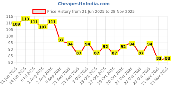 flipkart.com ssanvi Baby Fruit Food Feeder Feeder ssanvi Price History Graph from 21 Jun 2025 to 26 Nov 2025