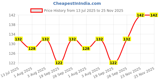 flipkart.com enorme Baby Fruit Food Feeder Nibbler Pacifier , Soft U Shaped Silicone brush For Kids Extra Soft Toothbrush enorme Price History Graph from 13 Jul 2025 to 23 Nov 2025