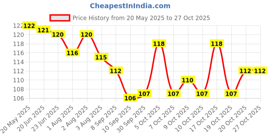 flipkart.com ssanvi Baby Fruit Food Feeder Teether and Feeder ssanvi Price History Graph from 20 May 2025 to 27 Oct 2025