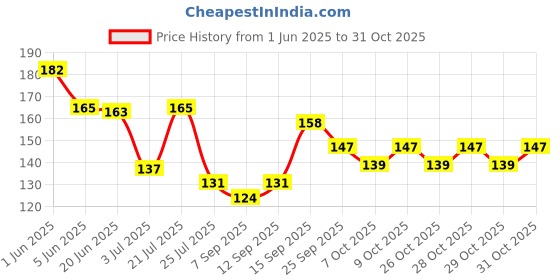 flipkart.com maddy Baby Fruit Food Feeding Bottle Silicone with Spoon multicolor - 120 ml maddy Price History Graph from 1 Jun 2025 to 30 Oct 2025