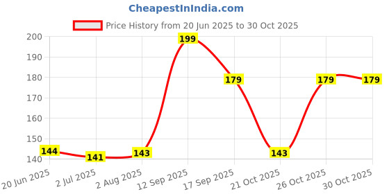 flipkart.com maddy Baby Fruit Food Feeding Bottle Silicone with Spoon multicolor -90 ml (Pack of 1) - 90 ml maddy Price History Graph from 20 Jun 2025 to 30 Oct 2025