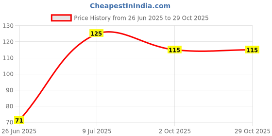 flipkart.com kajaree Baby fruit freeder/Food Feeder/Food Nibbler/BPA Free/LatexFree(4 Colors) Teether and Feeder kajaree Price History Graph from 26 Jun 2025 to 28 Oct 2025