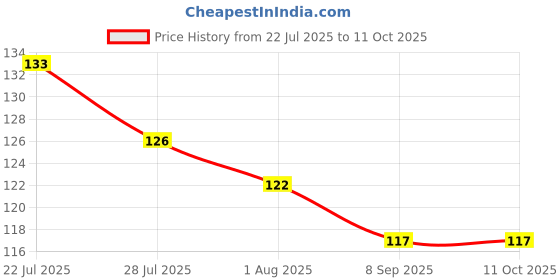flipkart.com honeyscoop Baby fruit nibber Teether and Feeder honeyscoop Price History Graph from 22 Jul 2025 to 10 Oct 2025
