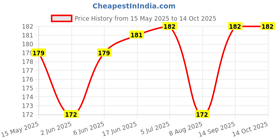 flipkart.com saraswati kart Baby Fruit Nibbler, 2pc Bibs Water proof & Spoon Feeder For feeding- Silicone saraswati kart Price History Graph from 15 May 2025 to 14 Oct 2025