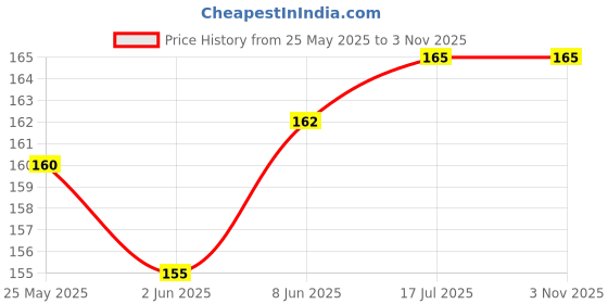 flipkart.com saraswati kart Baby Fruit Nibbler, 3 Pcs Bibs Water proof feeding Silicone (PAck of 4)- Silicone saraswati kart Price History Graph from 25 May 2025 to 1 Nov 2025