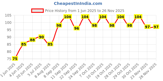 flipkart.com saraswati kart Baby Fruit Nibbler, 3 Pcs Bibs Water proof feeding Silicone (PAck of 4) - Silicone saraswati kart Price History Graph from 1 Jun 2025 to 23 Nov 2025