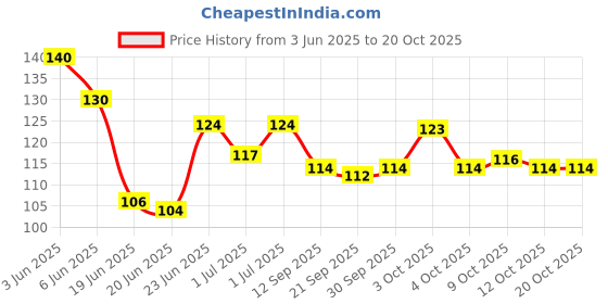 flipkart.com amazz kido Baby Fruit Nibbler and Feeder Pacifier / Baby Fruit Nipple Pack of 2 (Blue&Pink) Feeder amazz kido Price History Graph from 3 Jun 2025 to 20 Oct 2025