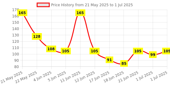 flipkart.com atipriya Baby Fruit Nibbler and Feeder with Fruit Shape Silicone Teether for Teether and Feeder atipriya Price History Graph from 21 May 2025 to 1 Jul 2025