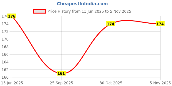 flipkart.com sapra enterpeises Baby Fruit Nibbler and Feeder/Baby Fruit Nipple/Pacifier/Soother Teether and Feeder sapra enterpeises Price History Graph from 13 Jun 2025 to 4 Nov 2025