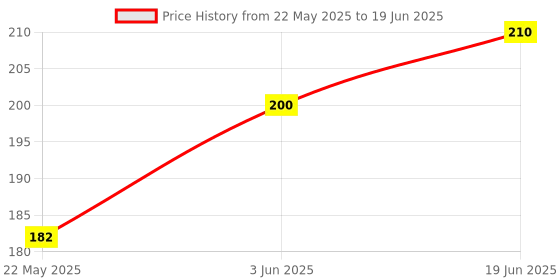 flipkart.com firage Baby Fruit Nibbler and Rattle Nibbler, Non-Toxic silicon Nibbler combo pack 02 Teether and Feeder firage Price History Graph from 22 May 2025 to 19 Jun 2025
