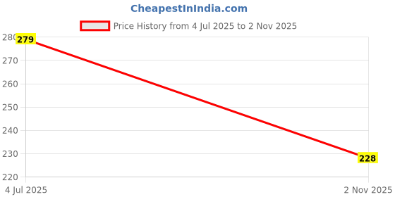 flipkart.com onisha Baby Fruit Nibbler, Bibs Water proof & Spoon Feeder For feeding(Set 3) - Silicone onisha Price History Graph from 4 Jul 2025 to 2 Nov 2025