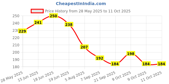 flipkart.com dhochak Baby Fruit nibbler BPA free silicone fruit nipple for Babies Teether and Feeder Soother dhochak Price History Graph from 28 May 2025 to 11 Oct 2025