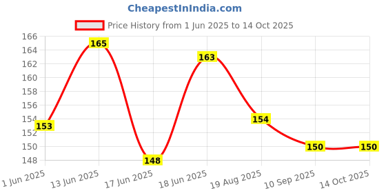 flipkart.com saraswati kart Baby fruit nibbler, finger brush, bibs & spoon feeder for feeding silicone combo saraswati kart Price History Graph from 1 Jun 2025 to 13 Oct 2025