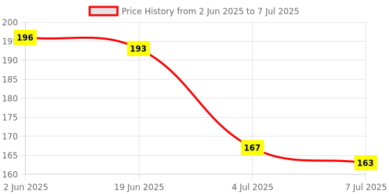 flipkart.com irshyan kidzghar "Baby Fruit Nibbler Rattle With Fruit Shape Silicone Teether for 6 to 12 Months Baby Pack of 2 (Rattle Pink & Peach)" Teether and Feeder irshyan kidzghar Price History Graph from 2 Jun 2025 to 7 Jul 2025