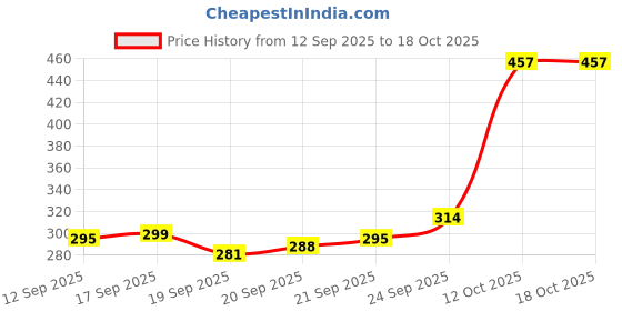 flipkart.com smily kid Baby Fruit Nibbler Soother & Silicone Teether (Combo Pack) - Silicone smily kid Price History Graph from 12 Sep 2025 to 18 Oct 2025