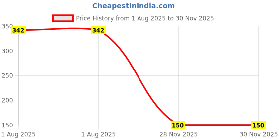 flipkart.com beeby Baby Fruit Nibbler, Teether, Bib & Spoon Feeder for Feeding (Pack of 5) Teether and Feeder beeby Price History Graph from 1 Aug 2025 to 29 Nov 2025