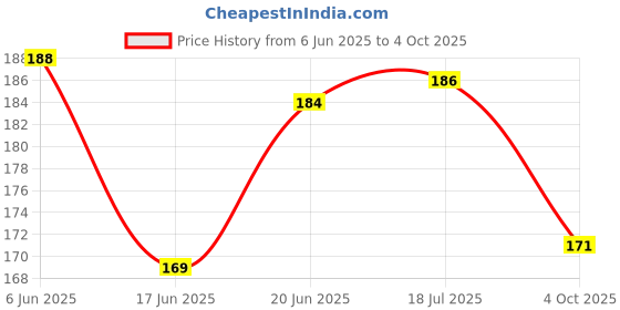 flipkart.com saraswati kart Baby fruit nibbler, teether, finger brush, bib & spoon feeder for feedingTeether saraswati kart Price History Graph from 6 Jun 2025 to 4 Oct 2025