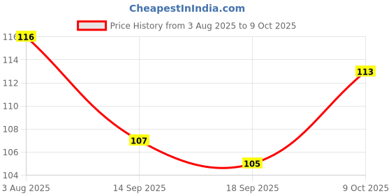 flipkart.com edl Baby Fruit Nibbler Teether fruit feeder Teether and Feeder edl Price History Graph from 3 Aug 2025 to 9 Oct 2025