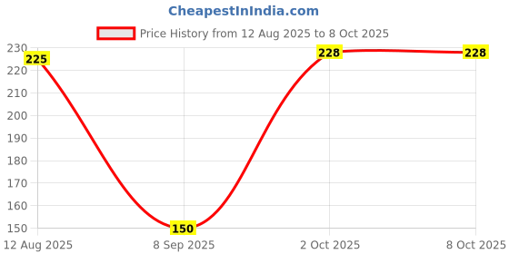 flipkart.com chicbunny Baby Fruit Nibbler Teether - Multicolor Feeder chicbunny Price History Graph from 12 Aug 2025 to 7 Oct 2025