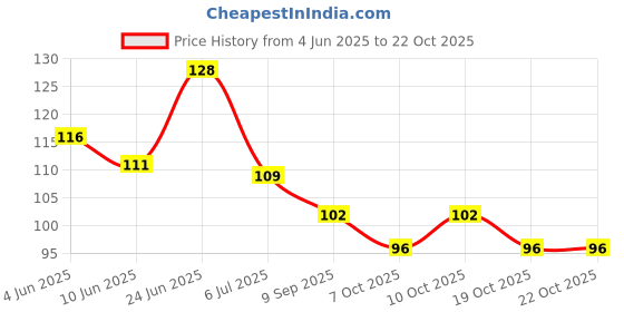 flipkart.com enjoy life Baby Fruit Nibbler Teether - Multicolor- NMB-03 Feeder enjoy life Price History Graph from 4 Jun 2025 to 21 Oct 2025