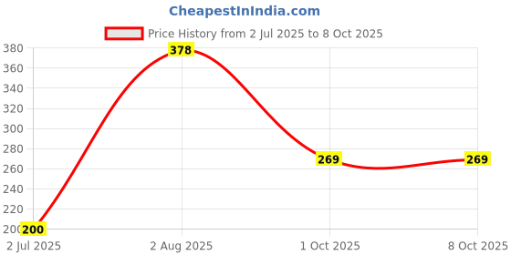 flipkart.com chicbunny Baby Fruit Nibbler Teether - Multicolor- NMB-03 Feeder (Multicolor) Feeder chicbunny Price History Graph from 2 Jul 2025 to 8 Oct 2025