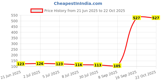 flipkart.com enjoy life Baby Fruit Nibbler Teether - Multicolor- NMB-03 Teether and Feeder enjoy life Price History Graph from 21 Jun 2025 to 21 Oct 2025