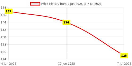 flipkart.com enjoy life Baby Fruit Nibbler Teether - Multicolor Teether and Feeder enjoy life Price History Graph from 4 Jun 2025 to 7 Jul 2025
