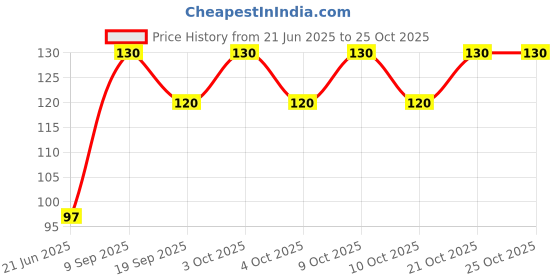 flipkart.com triple b Baby Fruit Nibbler Teether - Pack of 1 (Multicolor) Feeder triple b Price History Graph from 21 Jun 2025 to 24 Oct 2025