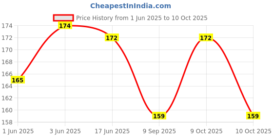flipkart.com urban cube BABY FRUIT NIBBLER WITH BABY BRUSH (MULTI ) Teether and Feeder urban cube Price History Graph from 1 Jun 2025 to 10 Oct 2025