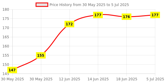 flipkart.com saraswati kart Baby fruit nibbler with fruit teether & spoon feeding bottle for feeding (Set 3) - Silicon saraswati kart Price History Graph from 30 May 2025 to 5 Jul 2025