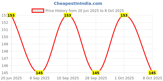 flipkart.com onisha Baby fruit nibbler with fruit teether & spoon feeding bottle for feeding (Set 3)- Silicone onisha Price History Graph from 20 Jun 2025 to 8 Oct 2025