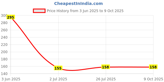flipkart.com onisha Baby fruit nibbler with fruit teether & spoon feeding bottle for feeding (Set 3) - Silicone onisha Price History Graph from 3 Jun 2025 to 8 Oct 2025
