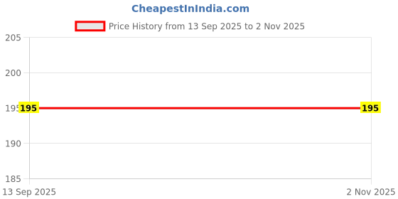 flipkart.com saraswati kart Baby fruit nibbler with fruit teether & spoon feeding bottle for feeding (Set 3) - Silicone saraswati kart Price History Graph from 13 Sep 2025 to 1 Nov 2025