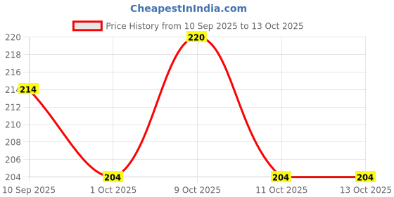 flipkart.com onisha Baby fruit nibbler with fruit teether & spoon feeding bottle for feeding (Set 3) - Silicone onisha Price History Graph from 10 Sep 2025 to 12 Oct 2025