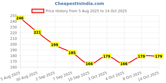 flipkart.com babyholic Baby Fruit Nibbler with Handle Food Grade Silicone Feeder for Fruits & More - silicone babyholic Price History Graph from 5 Aug 2025 to 14 Oct 2025