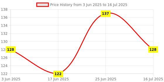 flipkart.com smilykid Baby Fruit nibbler with rattle and Feeding bottle with spoon for kids Teether smilykid Price History Graph from 3 Jun 2025 to 16 Jul 2025