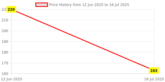 flipkart.com catvin Baby fruit Nibbler/Pacifier with fruit shape Teether and Feeder Teether and Feeder catvin Price History Graph from 12 Jun 2025 to 16 Jul 2025