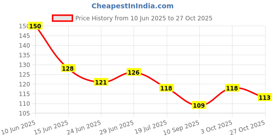 flipkart.com hipbrat Baby fruit Nipple for new born ( Pack Of 1 ) Feeder hipbrat Price History Graph from 10 Jun 2025 to 27 Oct 2025