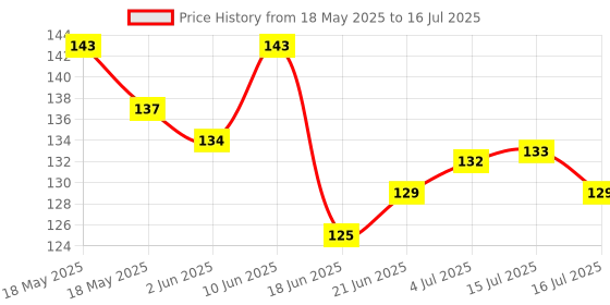 flipkart.com chote janab baby fruit rattle for citrus fruits ,bpa free chote janab Price History Graph from 18 May 2025 to 16 Jul 2025