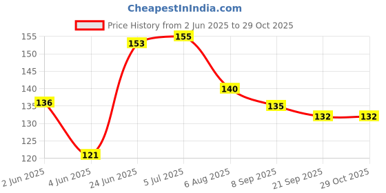 flipkart.com mahikrite Baby Fruit Shape Silicone Teethers FDA-Approved Soft Silicone, BPA-Free for Infants Baby Boys & Girls (2 Pack) Teether mahikrite Price History Graph from 2 Jun 2025 to 29 Oct 2025
