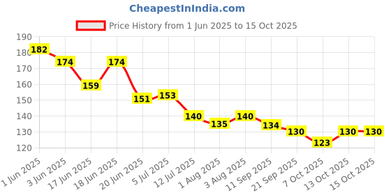 flipkart.com mahikrite Baby Fruit Shape Silicone Teethers FDA-Approved Soft Silicone, BPA-Free for Infants Baby Boys & Girls (2 Pack) Teether mahikrite Price History Graph from 1 Jun 2025 to 15 Oct 2025