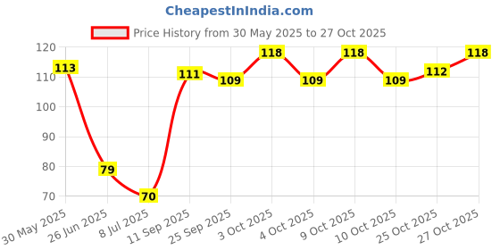flipkart.com kidsify Baby Fruit Shape Silicone Teethers Soft Stick Chews Nibbler for Baby Dental Care BPA-Free for Infants Baby (Blue) Teether kidsify Price History Graph from 30 May 2025 to 27 Oct 2025