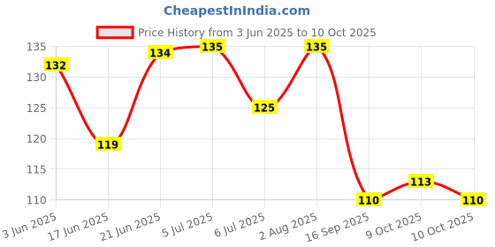 flipkart.com kidsify Baby Fruit Shape Silicone Teethers Soft Stick Chews Nibbler for Baby Dental Care BPA-Free for Infants Baby (Pack of 2) Teether kidsify Price History Graph from 3 Jun 2025 to 10 Oct 2025