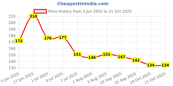 flipkart.com kidsify Baby Fruit Shape Silicone Teethers Soft Stick Chews Nibbler for Baby Dental Care BPA-Free for Infants Baby (Pack of 3) Teether kidsify Price History Graph from 3 Jun 2025 to 19 Oct 2025
