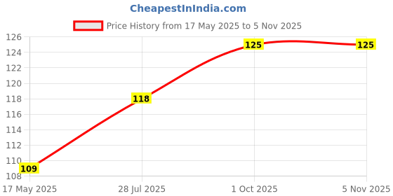 flipkart.com edl Baby Fruit Shape Silicone Teethers Soft Stick Chews Nibbler for Baby Teether edl Price History Graph from 17 May 2025 to 3 Nov 2025