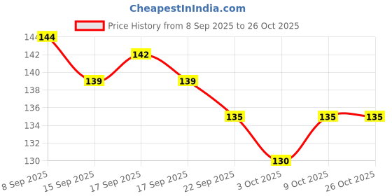 flipkart.com theeleven Baby fruit shape Soother/Teether with Fruit Pacifier/Nibbler for new born infant Teether and Feeder theeleven Price History Graph from 8 Sep 2025 to 25 Oct 2025